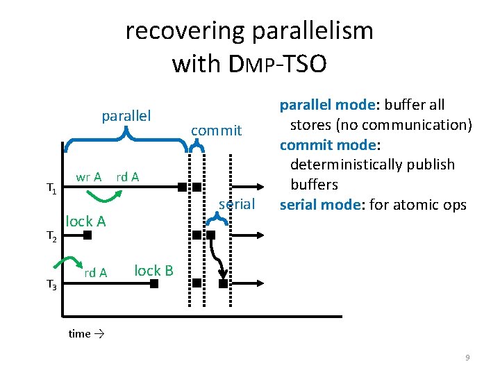 recovering parallelism with DMP-TSO parallel T 1 T 2 T 3 wr A rd