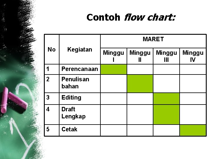 Contoh flow chart: MARET No Kegiatan 1 Perencanaan 2 Penulisan bahan 3 Editing 4