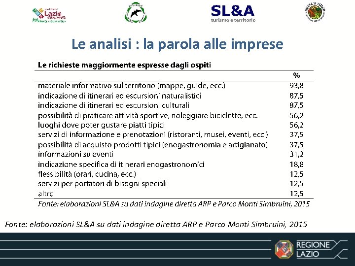 Le analisi : la parola alle imprese Fonte: elaborazioni SL&A su dati indagine diretta