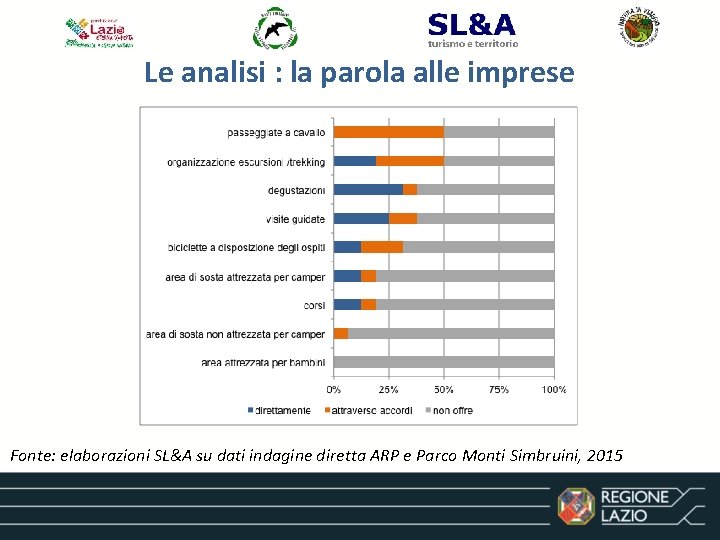 Le analisi : la parola alle imprese Fonte: elaborazioni SL&A su dati indagine diretta