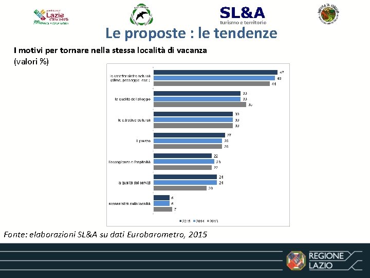 Le proposte : le tendenze I motivi per tornare nella stessa località di vacanza