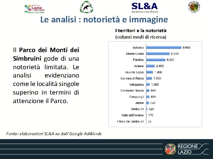 Le analisi : notorietà e immagine I territori e la notorietà (volumi medi di