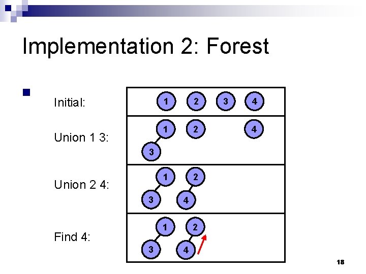 Implementation 2: Forest n Initial: Union 1 3: 1 2 1 2 3 4