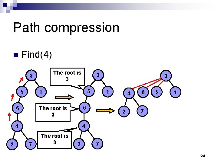 Path compression n Find(4) The root is 3 3 5 5 1 6 3