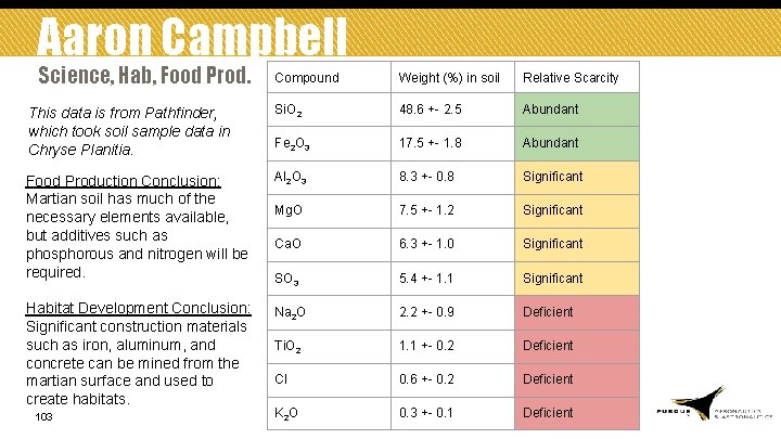 Aaron Campbell Science, Hab, Food Prod. Compound Weight (%) in soil Relative Scarcity This