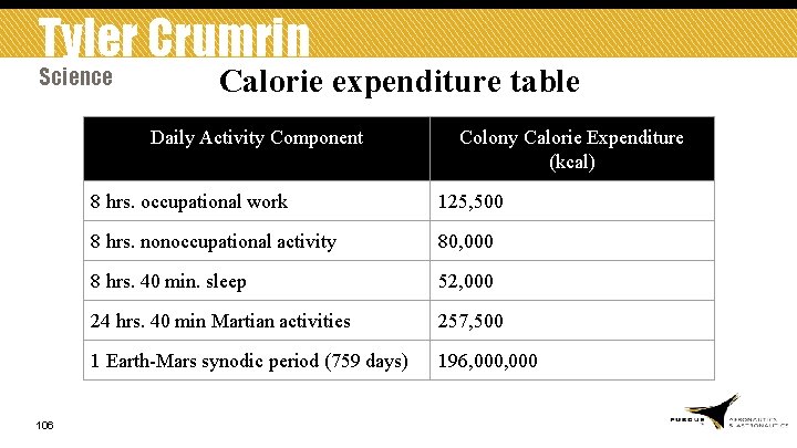 Tyler Crumrin Science Calorie expenditure table Daily Activity Component 106 Colony Calorie Expenditure (kcal)