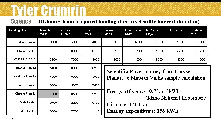 Tyler Crumrin Science Landing Site Distances from proposed landing sites to scientific interest sites