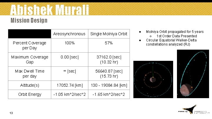 Abishek Murali Mission Design Areosynchronous Single Molniya Orbit Percent Coverage per Day 100% 57%