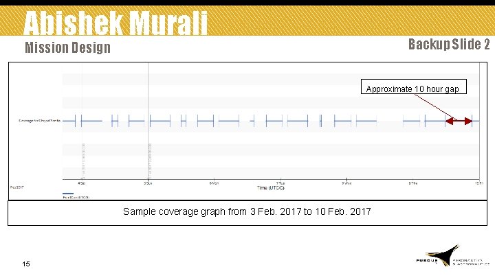 Abishek Murali Backup Slide 2 Mission Design Approximate 10 hour gap Sample coverage graph