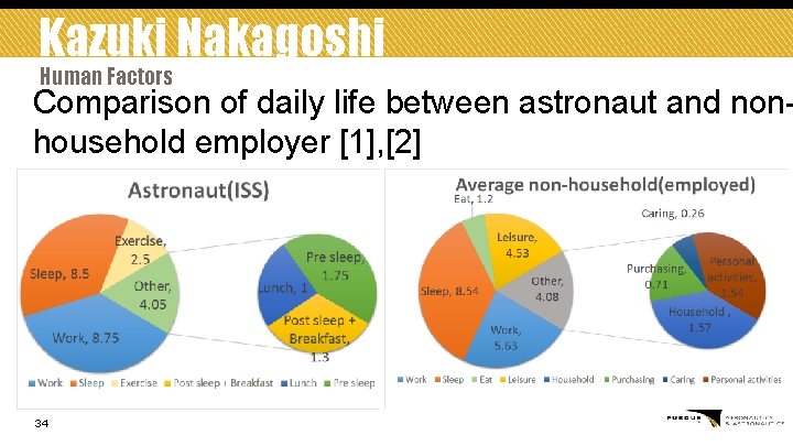 Kazuki Nakagoshi Human Factors Comparison of daily life between astronaut and nonhousehold employer [1],