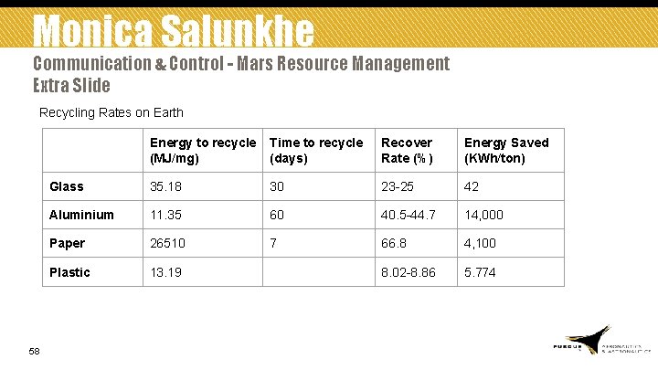 Monica Salunkhe Communication & Control - Mars Resource Management Extra Slide Recycling Rates on