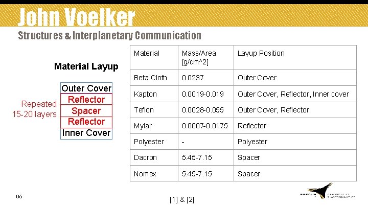 John Voelker Structures & Interplanetary Communication Material Mass/Area [g/cm^2] Layup Position Beta Cloth 0.