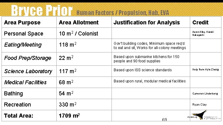 Bryce Prior Human Factors / Propulsion, Hab, EVA Area Purpose Area Allotment Justification for