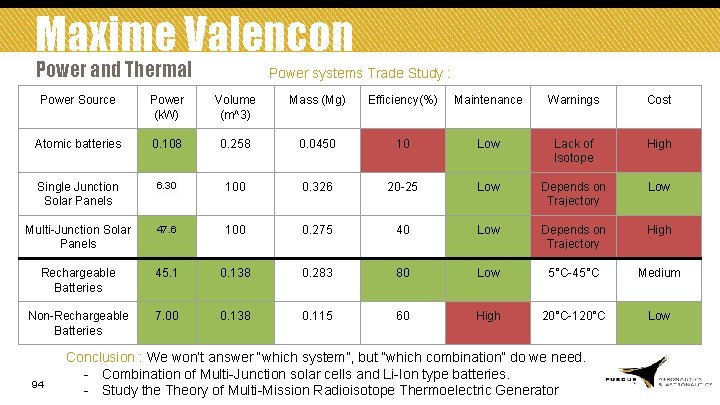 Maxime Valencon Power and Thermal Power systems Trade Study : Power Source Power (k.