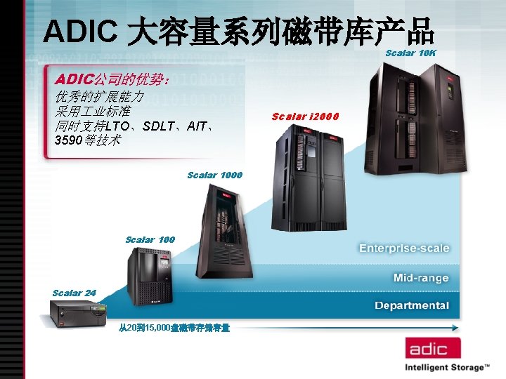 ADIC 大容量系列磁带库产品 Scalar 10 K ADIC公司的优势： 优秀的扩展能力 采用 业标准 同时支持LTO、SDLT、AIT、 3590等技术 Scalar 1000 Scalar