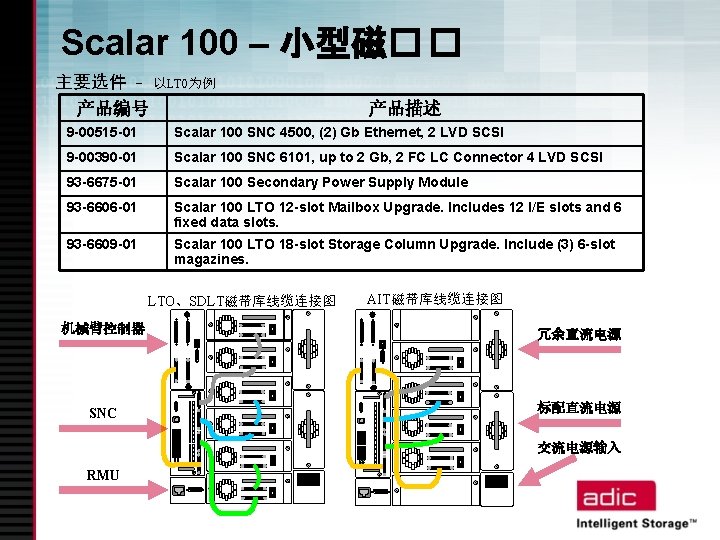 Scalar 100 – 小型磁� � 主要选件 – 以LTO为例 产品编号 产品描述 9 -00515 -01 Scalar
