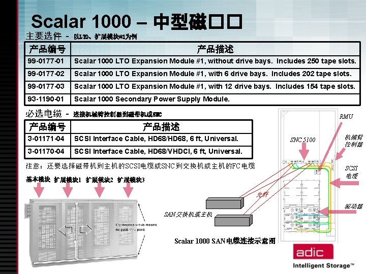 Scalar 1000 – 中型磁�� 主要选件 – 产品编号 以LTO、扩展模块#1为例 产品描述 99 -0177 -01 Scalar 1000