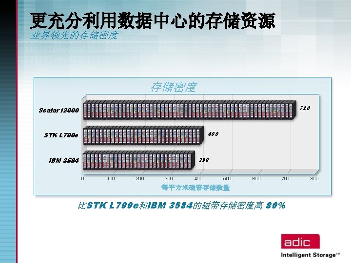 更充分利用数据中心的存储资源 业界领先的存储密度 720 Scalar i 2000 400 STK L 700 e 380 IBM 3584