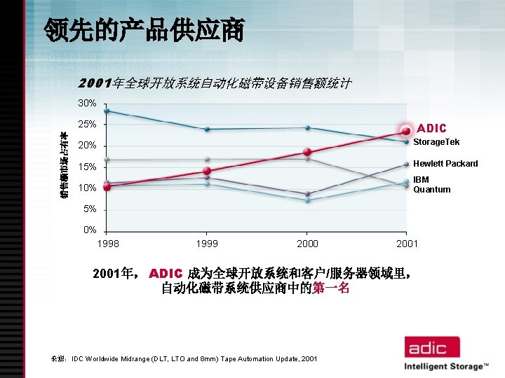 领先的产品供应商 2001年全球开放系统自动化磁带设备销售额统计 30% 销售额市场占有率 25% ADIC 20% Storage. Tek 15% Hewlett Packard 10% IBM