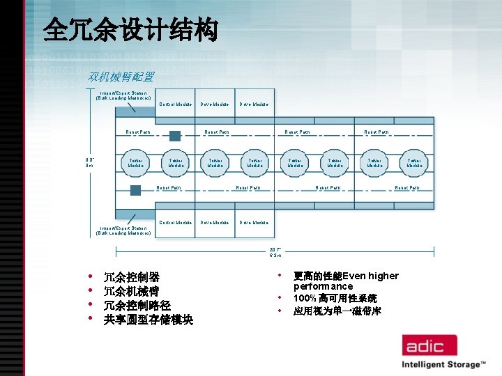 全冗余设计结构 双机械臂配置 Import/Export Station (Bulk Loading Mailboxes) Control Module Robot Path 9. 8” 3