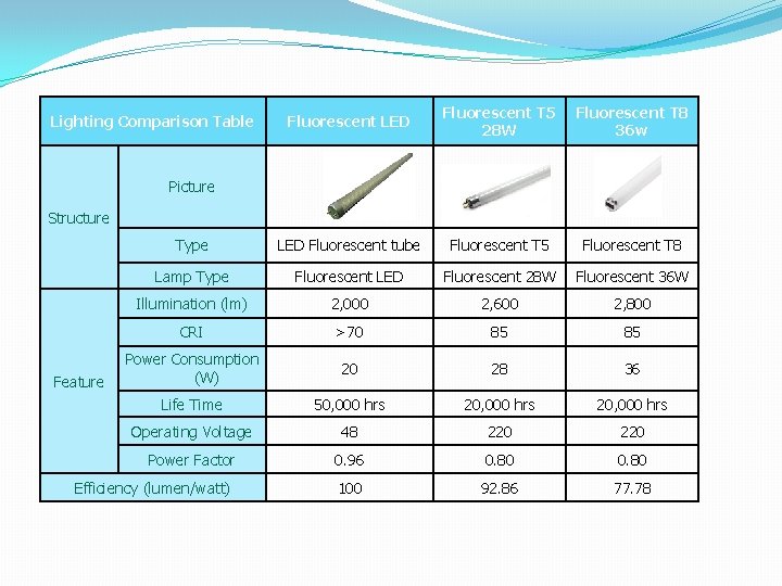 Fluorescent LED Fluorescent T 5 28 W Fluorescent T 8 36 w Type LED