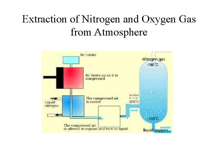 Extraction of Nitrogen and Oxygen Gas from Atmosphere 