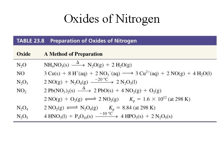 Oxides of Nitrogen 