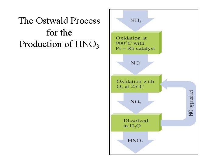 The Ostwald Process for the Production of HNO 3 