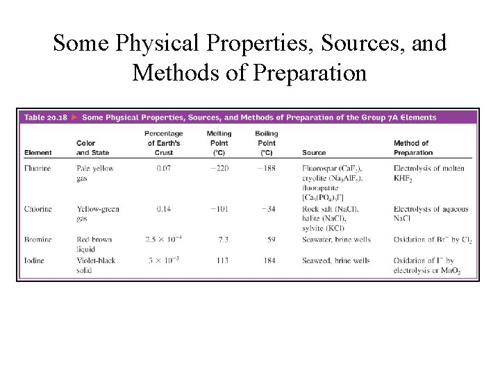 Some Physical Properties, Sources, and Methods of Preparation 