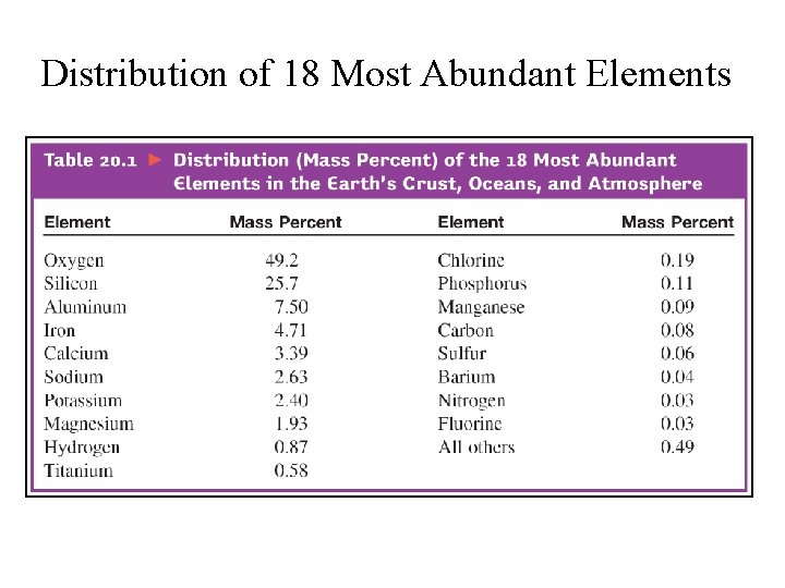 Distribution of 18 Most Abundant Elements 