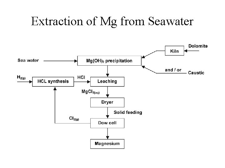 Extraction of Mg from Seawater 