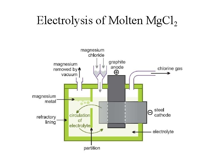 Electrolysis of Molten Mg. Cl 2 