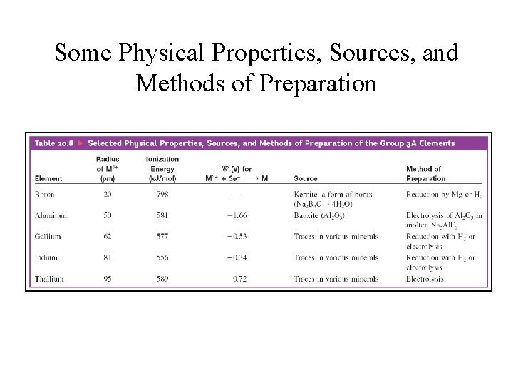 Some Physical Properties, Sources, and Methods of Preparation 