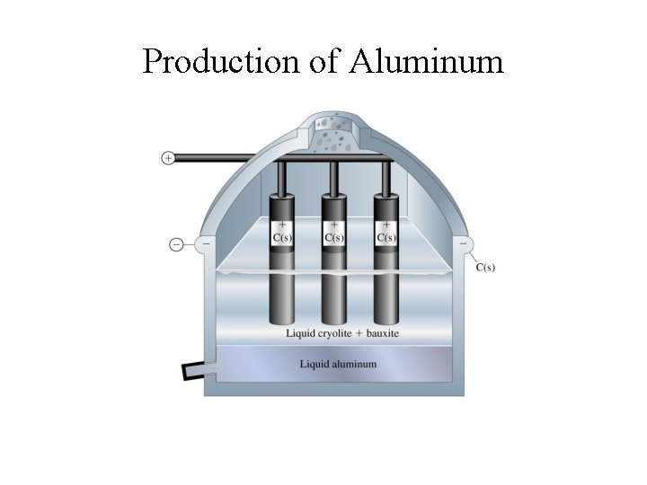 Production of Aluminum 