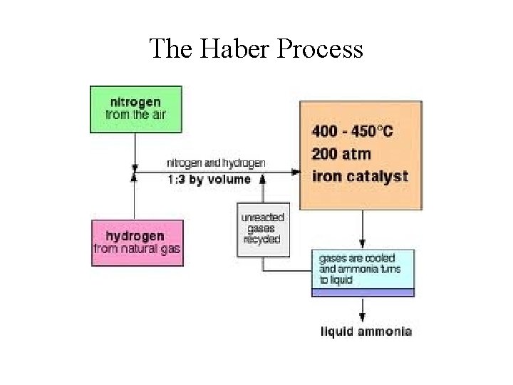The Haber Process 