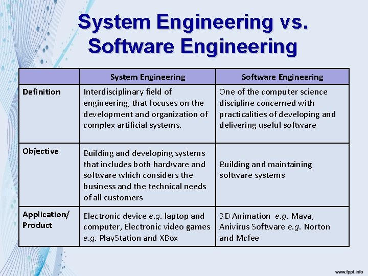 System Engineering vs. Software Engineering System Engineering Definition Interdisciplinary field of engineering, that focuses