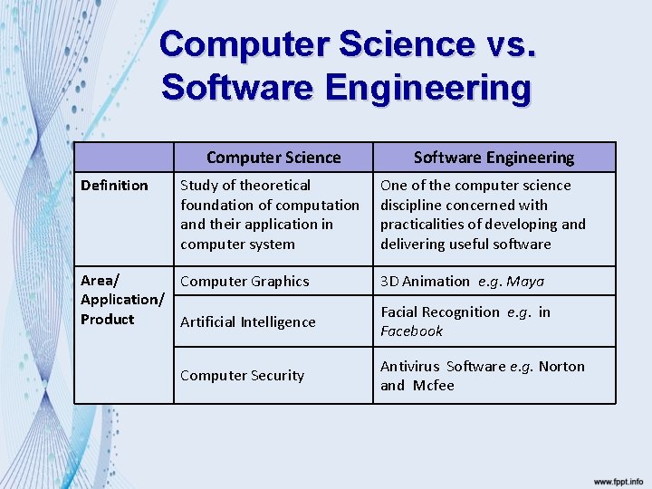 Computer Science vs. Software Engineering Computer Science Definition Study of theoretical foundation of computation