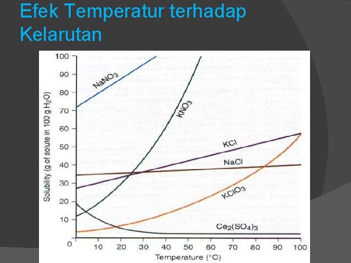 Efek Temperatur terhadap Kelarutan 