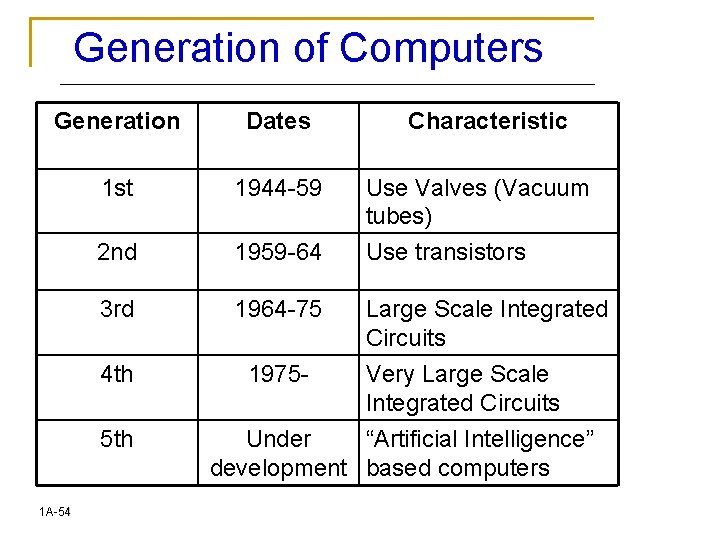 Generation of Computers Generation Dates Characteristic 1 st 1944 -59 Use Valves (Vacuum tubes)