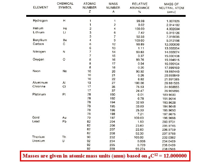 Masses are given in atomic mass units (amu) based on 6 C 12 =