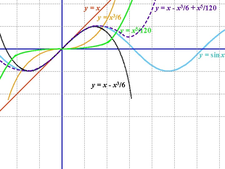 y=x y = x 3/6 y = x - x 3/6 + x 5/120