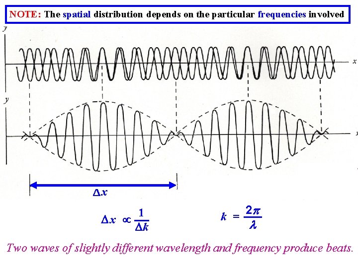 NOTE: The spatial distribution depends on the particular frequencies involved x 1 x k