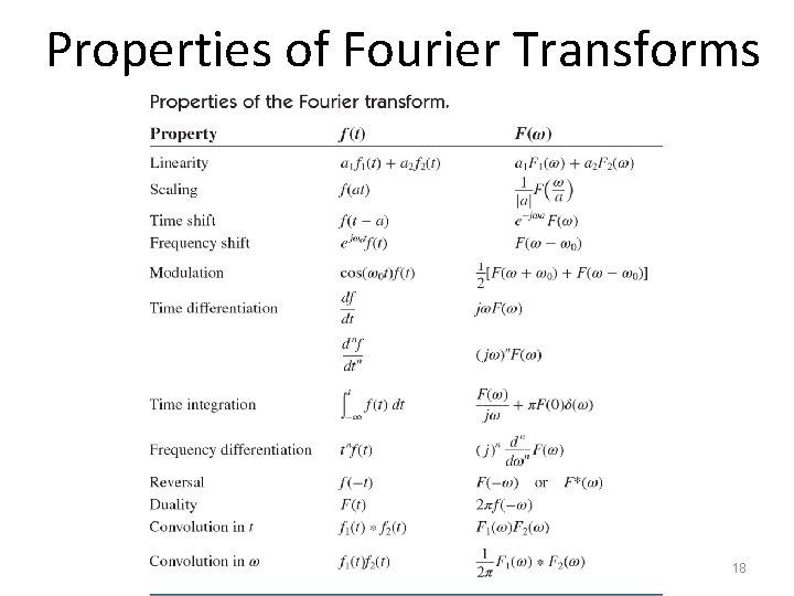 Properties of Fourier Transforms 18 