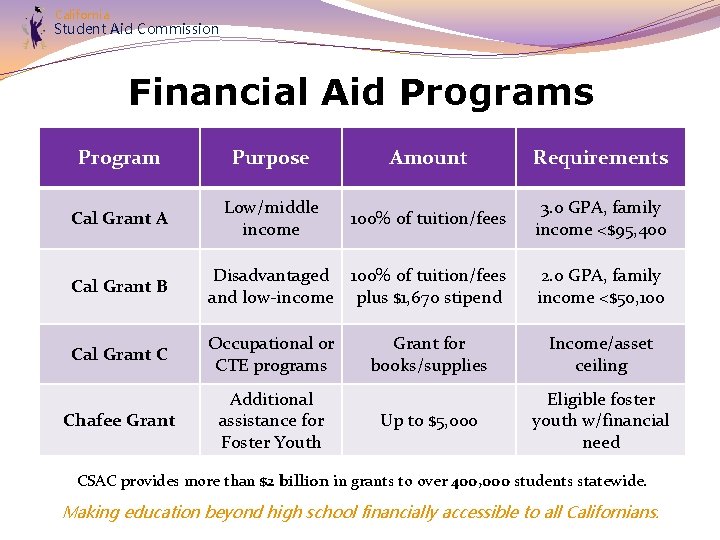 California Student Aid Commission Financial Aid Programs Program Purpose Amount Requirements Cal Grant A