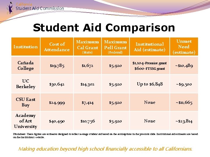 California Student Aid Commission Student Aid Comparison Cost of Attendance Maximum Cal Grant Maximum