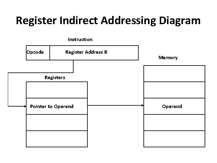 Register Indirect Addressing Diagram Instruction Opcode Register Address R Memory Registers Pointer to Operand