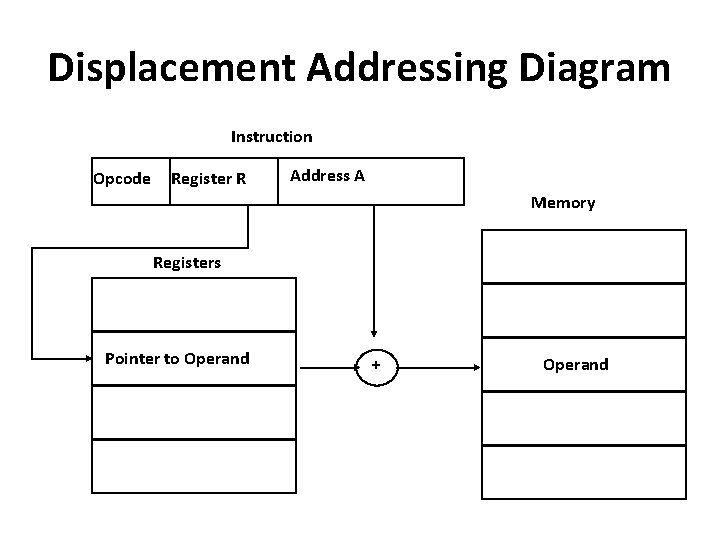 Displacement Addressing Diagram Instruction Opcode Register R Address A Memory Registers Pointer to Operand