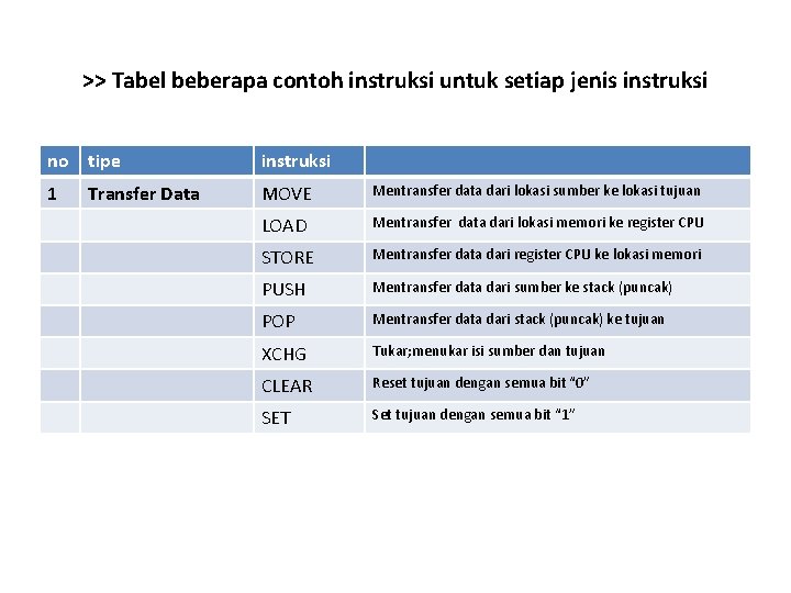 >> Tabel beberapa contoh instruksi untuk setiap jenis instruksi no tipe instruksi 1 MOVE