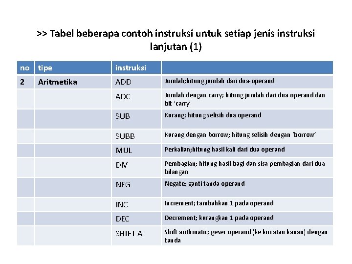 >> Tabel beberapa contoh instruksi untuk setiap jenis instruksi lanjutan (1) no tipe instruksi