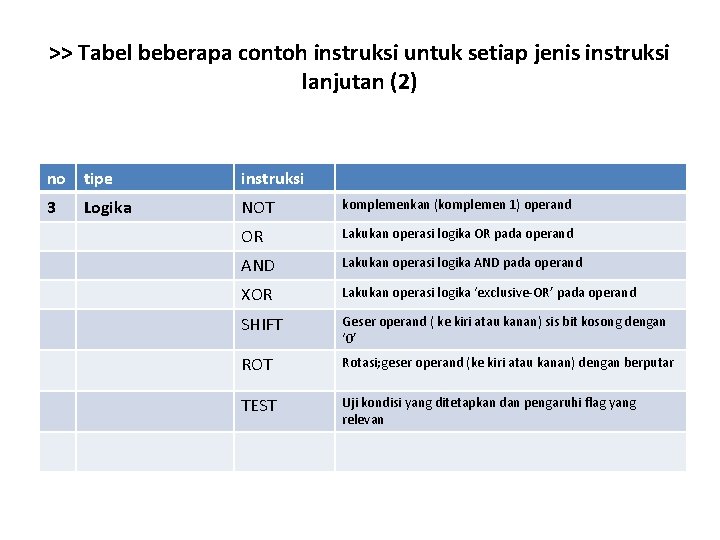 >> Tabel beberapa contoh instruksi untuk setiap jenis instruksi lanjutan (2) no tipe instruksi